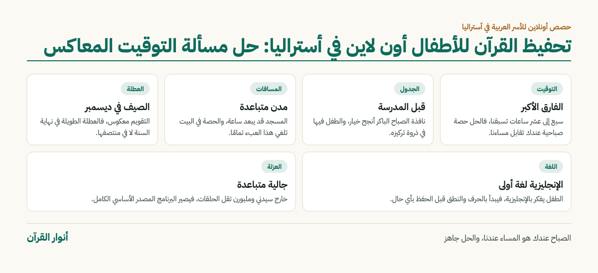 إنفوجرافيك تحفيظ القرآن للأطفال أون لاين في أستراليا