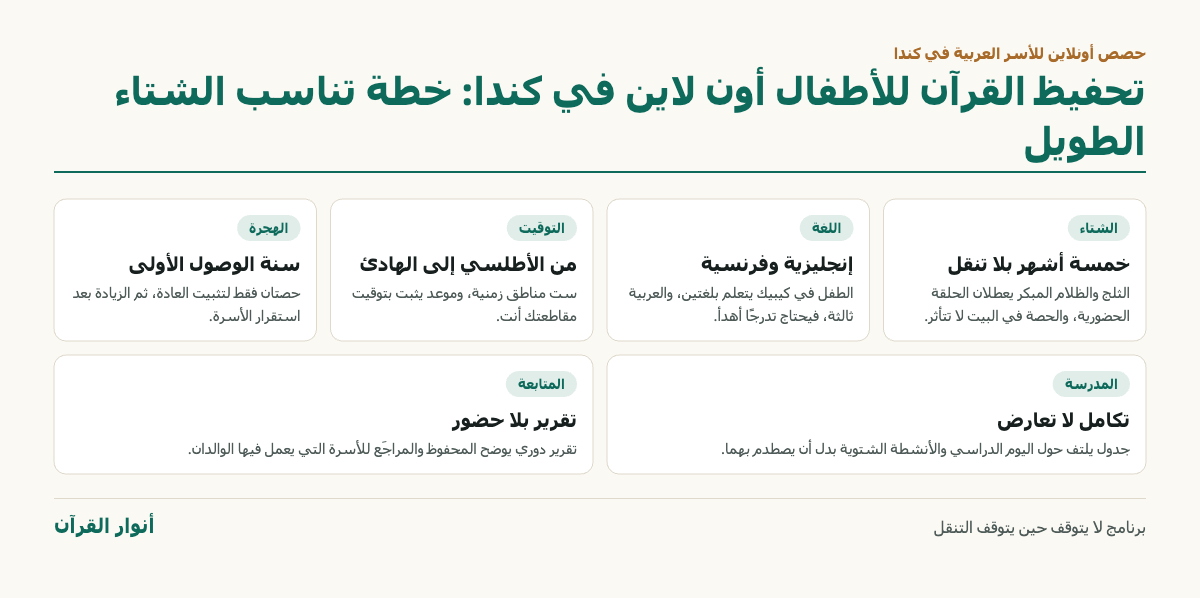 إنفوجرافيك تحفيظ القرآن للأطفال أون لاين في كندا