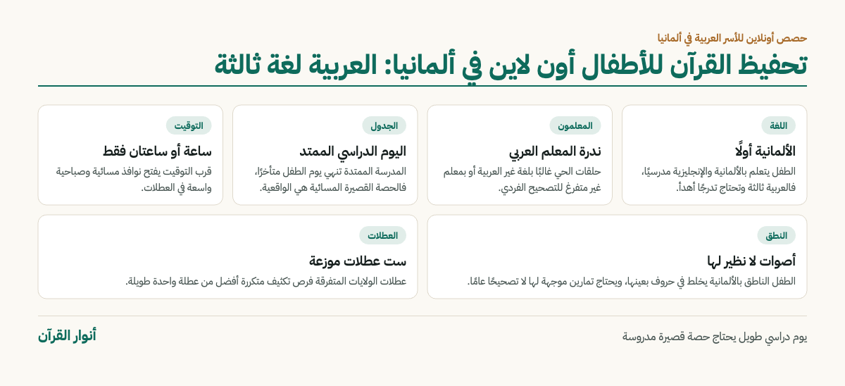 إنفوجرافيك تحفيظ القرآن للأطفال أون لاين في ألمانيا